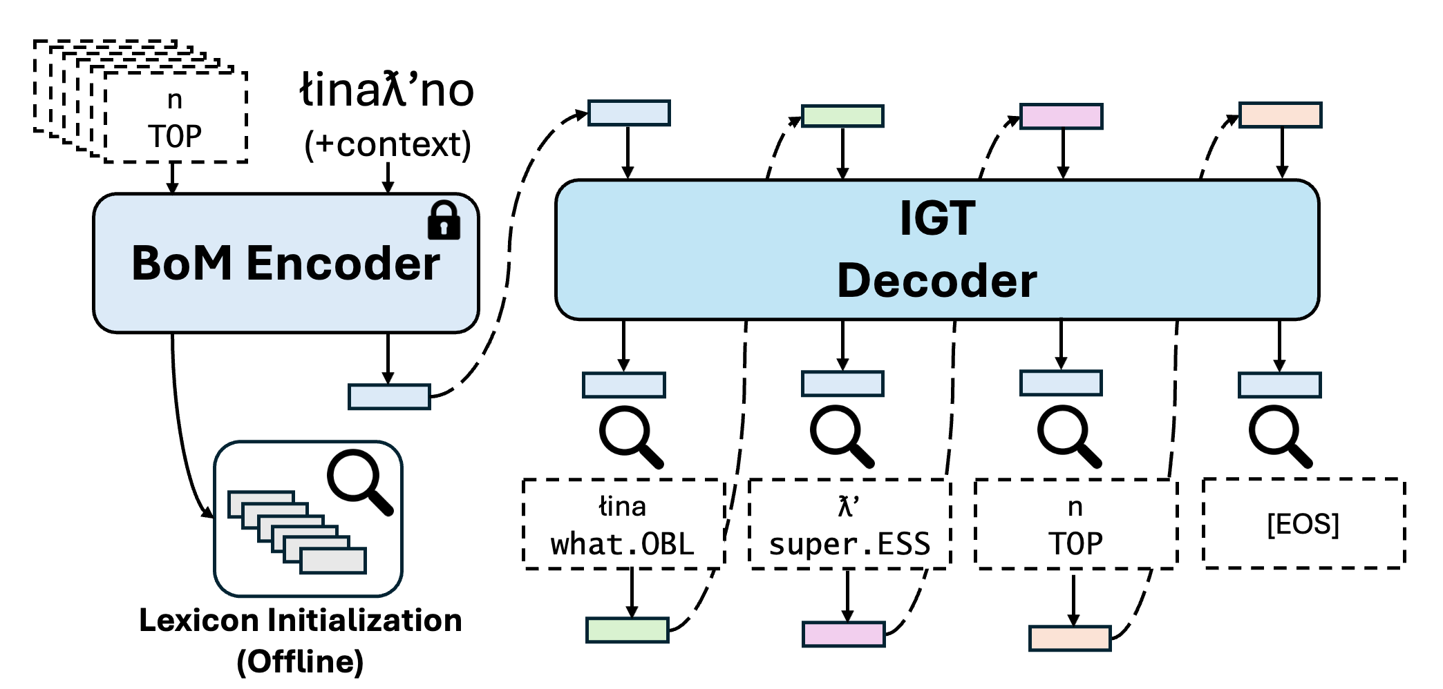 IGT Decoder diagram
